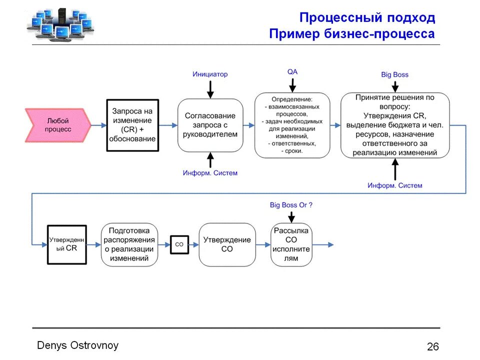 Валидация компьютеризованных системы. Схема валидации. Верификация программного обеспечения в лаборатории пример. Верификация методики в лаборатории схема.