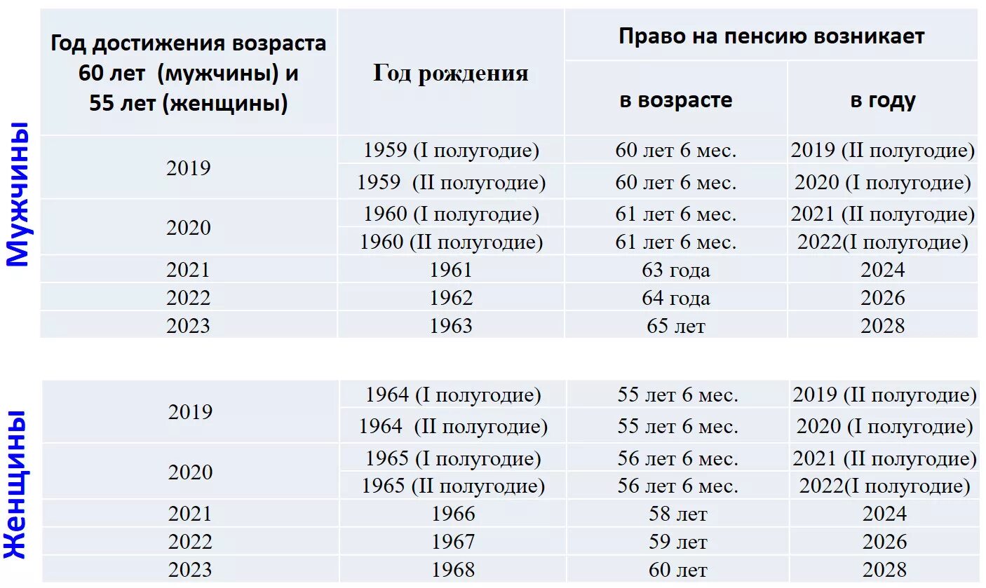 Стаж для пенсии в рб. Страховая пенсия по старости таблица. Страховая пенсия по старости в 2021 году. Размер страховой пенсии по старости в 2020 году. Возраст страховой пенсии по старости в 2021 году.