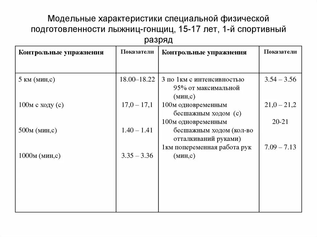 Модельные характеристики спортсменов. Модельных характеристик физической подготовленности. Модельные характеристики. Модельные характеристики соревновательной деятельности.