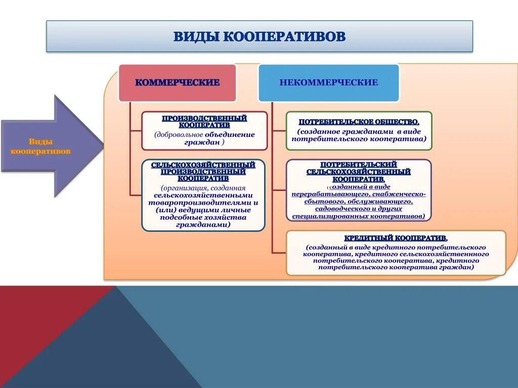 Виды кооперативов. Виды потребительских кооперативов. Виды производственных кооперативов. Назовите виды кооперативов. Некоммерческие кооперации