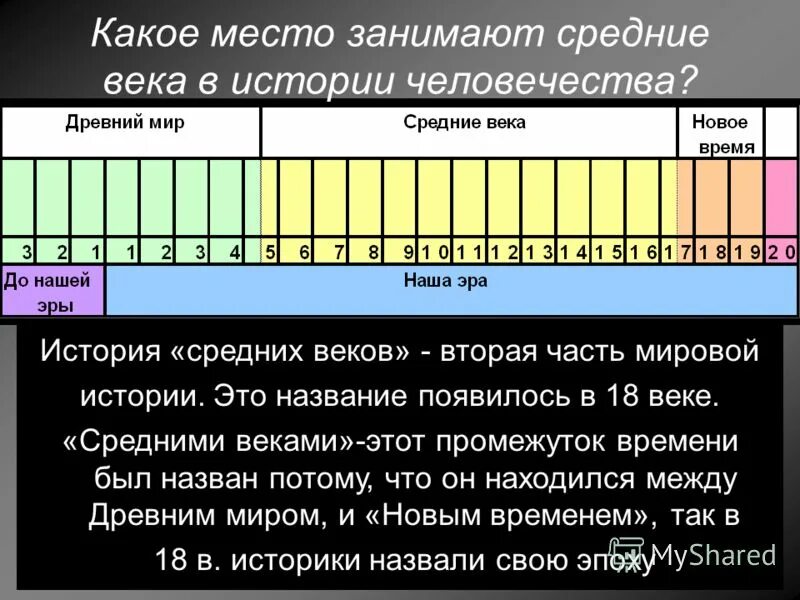 Сколько веков европы