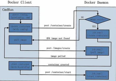 Docker daemon