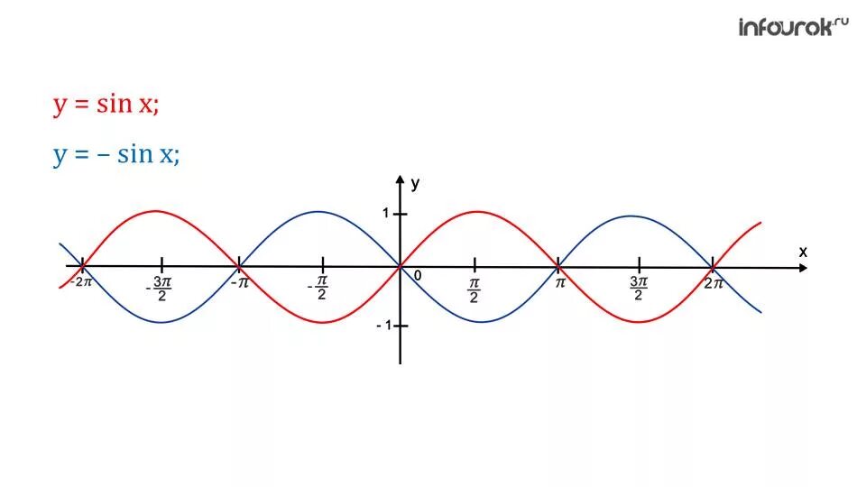 Функция y sin x является. График синуса y=sinx. График функции y sin x. График функции sin x. График функции sinx.