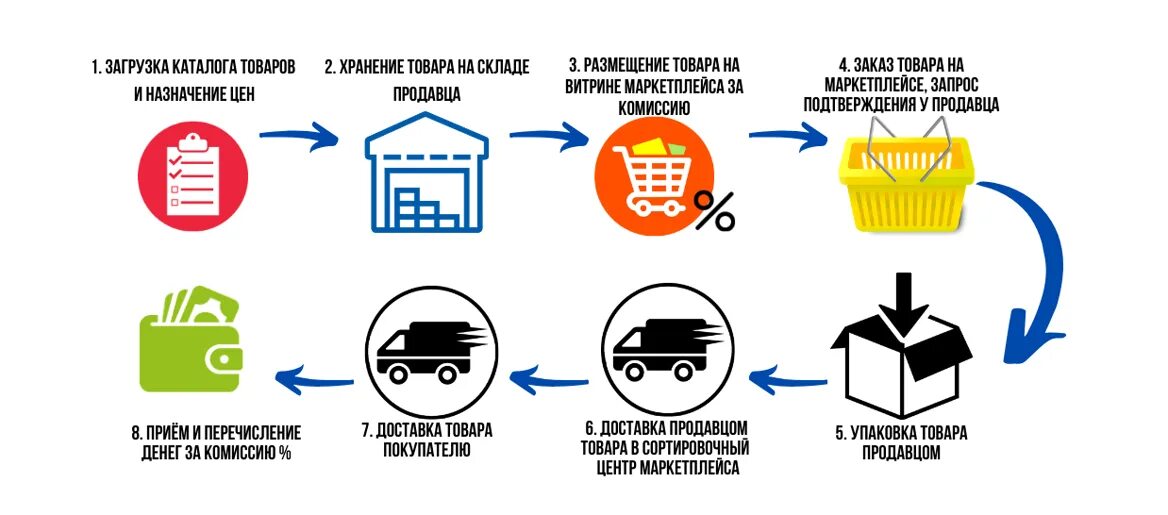 Что нужно для продажи товаров. Схема работы маркетплейса. Схема работы Мекет Плейса. Схема работы на маркетплейсе. Маркетплейс схема работы.