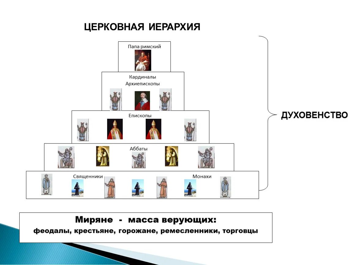 Иерархия в христианской церкви схема. Структура православной церкви схема при Петре 1. Схема церковной иерархии при Петре 1. Иерархия православного духовенства. Иерархия религии