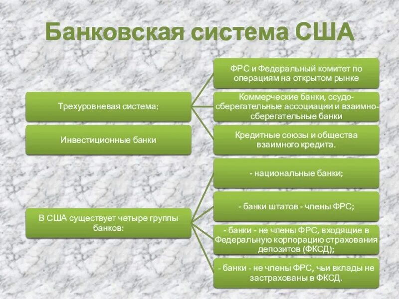 Новые правила банков. Банковская система США. Кредитная система США. Структура банковской системы США. Уровни банковской системы США.