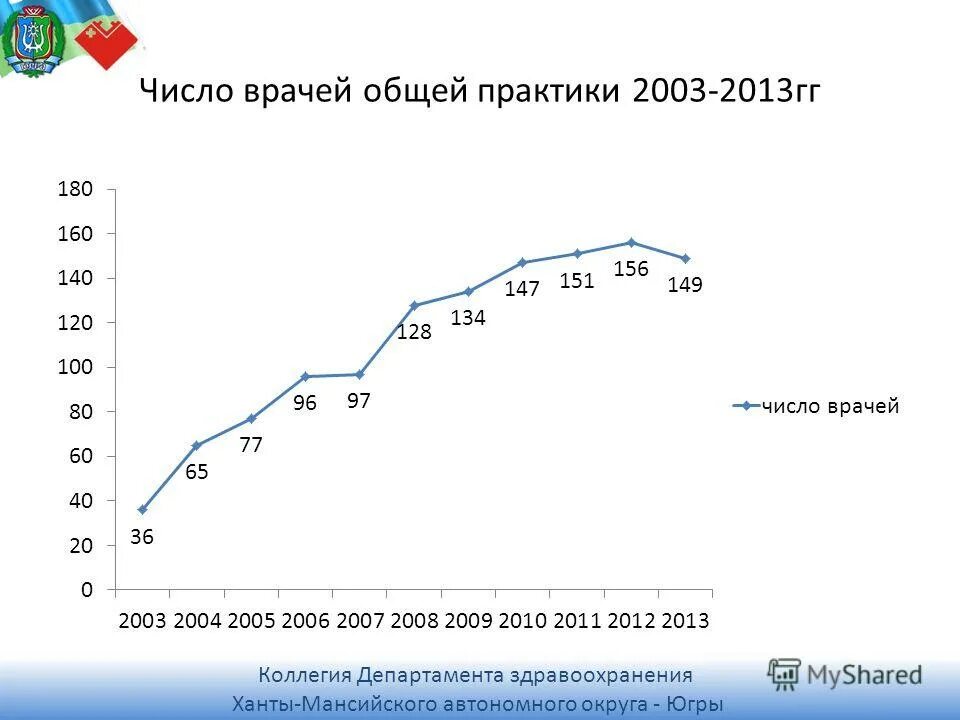 югра в числах
