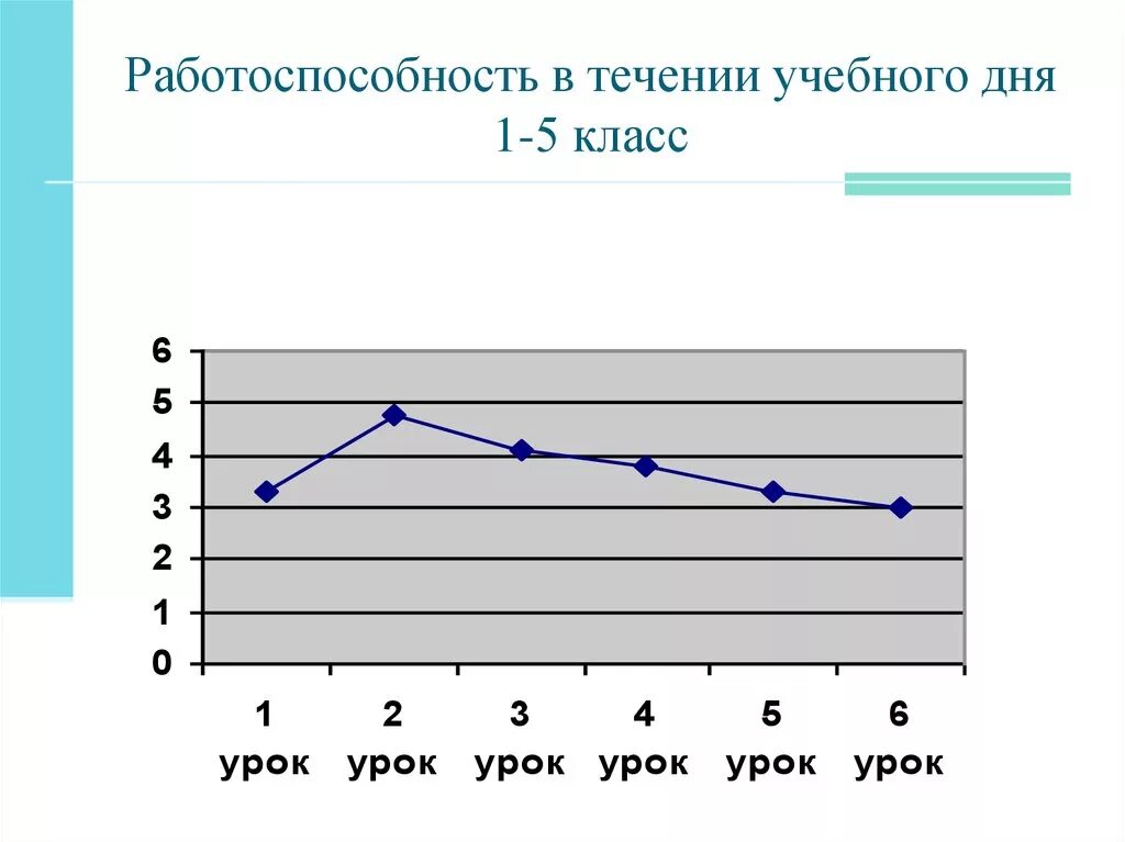 В течение 13 дней. График изменения работоспособности ученика в течение учебного дня. Работоспособность в течение дня. Работоспособность в течение недели. Динамика работоспособности в течение учебного дня учебной недели.