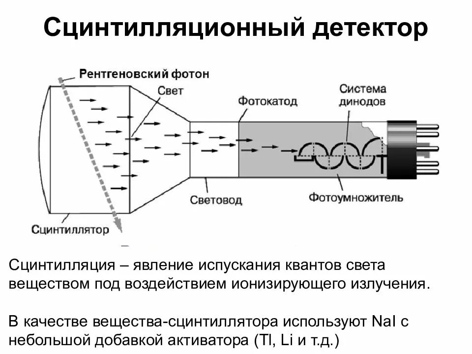 Спектрометр со сцинтилляционным детектором. Схема сцинтилляционного дозиметра. Сцинтилляционный метод схема. Сцинтилляционный радиометр схема. Примеры детекторов