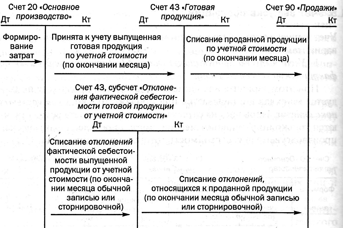 Учет производства продукции счет. Схема учета готовой продукции 43 счет. Схема учета выпуска готовой продукции. Готовая продукция в бухгалтерском учете. Учет движения готовой продукции.