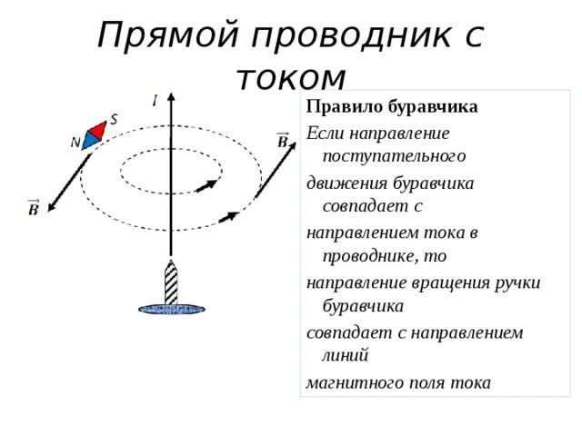 Правило буравчика для прямого и кругового тока. Правило правой руки для прямолинейного проводника с током. Направление магнитных линий проводника с током. Направление магнитных линий и вращение ручки буравчика. Правило буравчика если направление