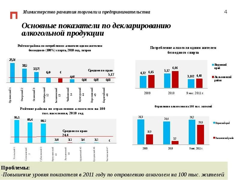 Индекс министерства развития. Экономика Лысьвенского района. Уровень развития торговли в Тольятти. Развития торговли в Тольятти.