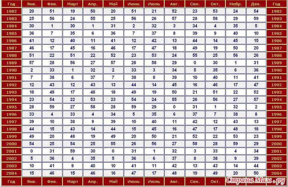 Год рождения. По году рождения. В год кого родился таблица. Год рождения по годам.