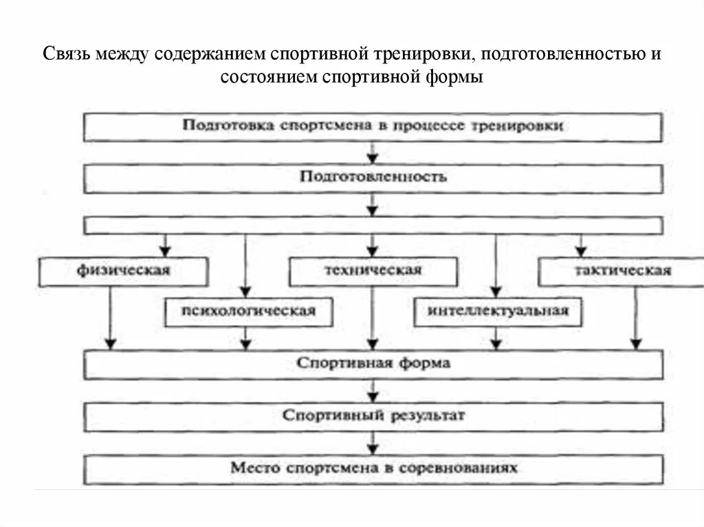 Средства методы принципы спортивной тренировки. Цель задачи принципы спортивной тренировки. Цели, задачи, средства и методы спортивной тренировки. Цели задачи и средства спортивной подготовки. Средства и методы подготовки спортсмена