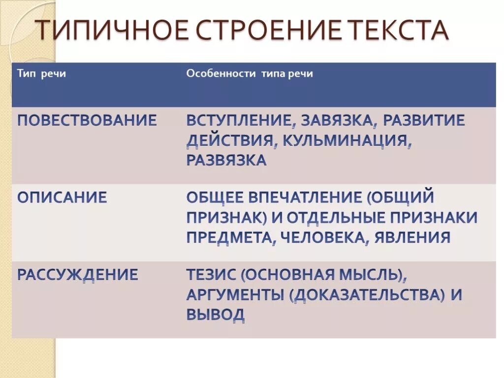 Основные компоненты слова. Структура текста. Строение текста. Характеристика структуры текста. Структура строения текста.