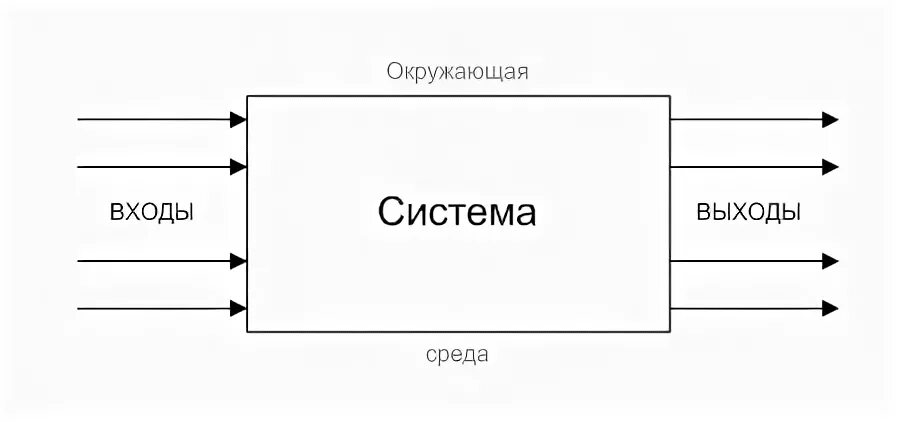 Анализ входов выходов. Схема черного ящика для системы. Черный ящик структурная схема. Модель системы черный ящик. Схема чёрного Яшика.