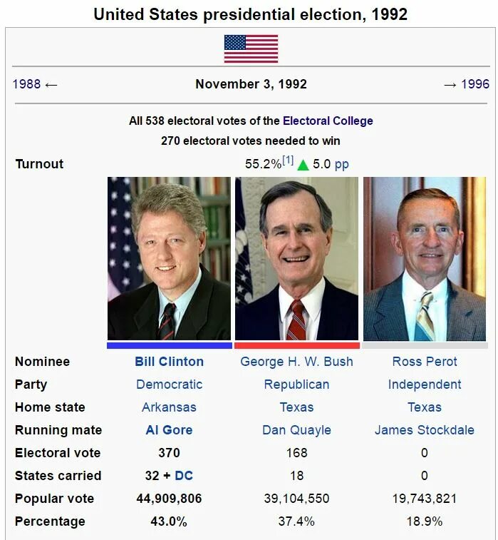Какие проценты президентов. Билл Клинтон выборы 1992. Выборы в США В 1992 Билл Клинтон. Президентская кампания 1992 года США. Итоги выборов президента 1991 года.