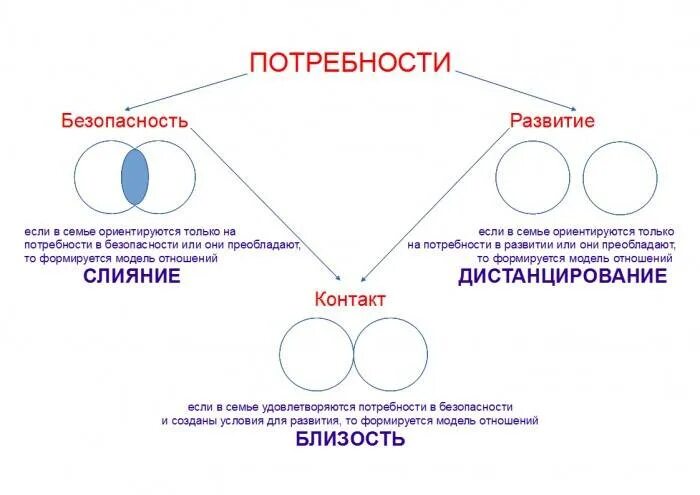 Границы зависимых. Созовисимые отношениях схема. схема зависимых отношений. созависимость схема. слияние в отношениях психология.