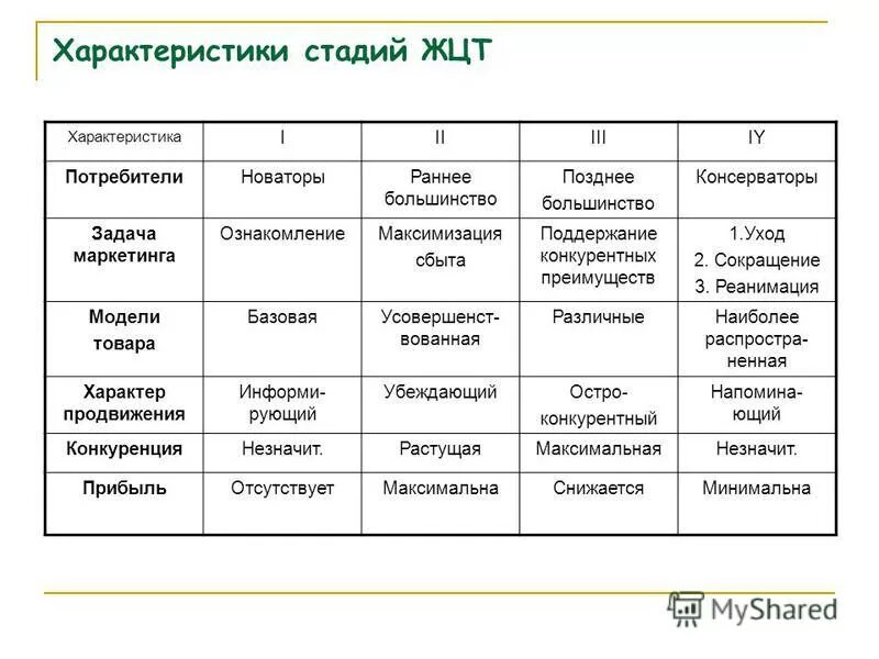 Жизненный цикл товара характеристика. Характеристика этапов жизненного цикла продукции. Характеристика стадий ЖЦТ. Жизненный цикл товара (ЖЦТ). Характеристика стадий жизненного цикла товара.