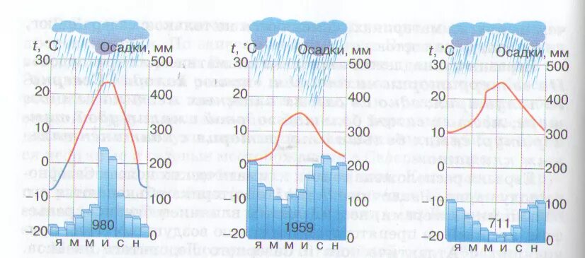 Климатограммы климатических поясов Евразии. Климатограммы основных типов климата Евразии рис 156. Климатограмма Евразии 7. Климатограмма основных типов климата Евразии. Верхоянск годовое количество осадков