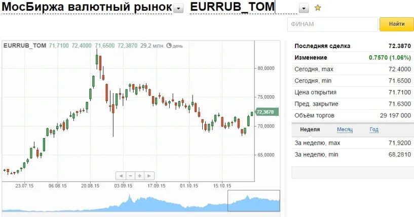 Московская биржа валюта. Валютный курс рубля. Торги доллар рубль. Курс евро на Московской бирже. Биржевые курсы валют на сегодня