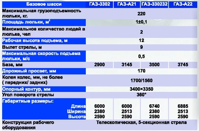 Газель расход топлива на 100 бензин. Газель 3302 расход топлива на 100 км бензиновый. ГАЗ-330232 технические характеристики. ГАЗ 330232 характеристики. Газель 3302 характеристика автомобиля