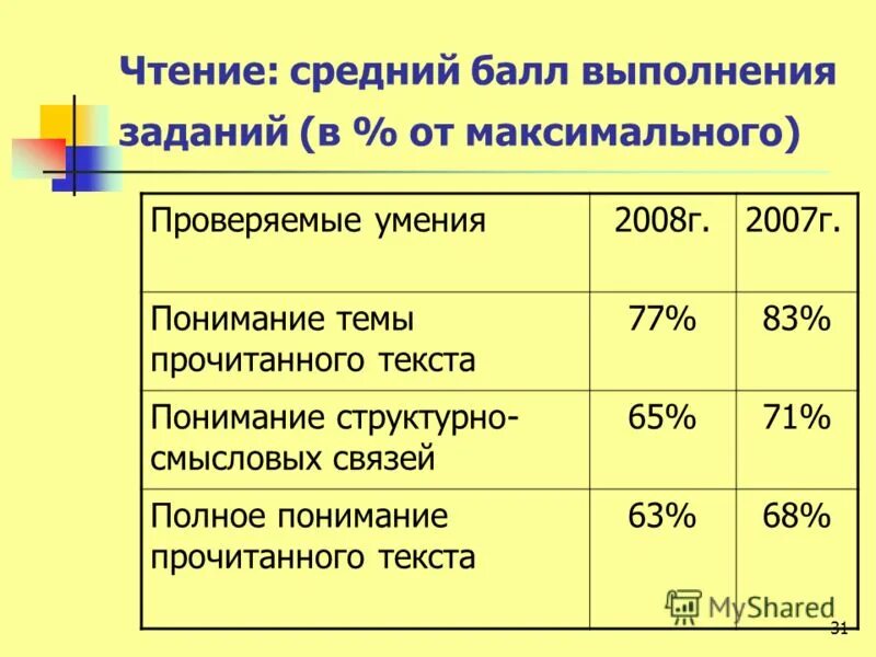 средний балл выполненных работ