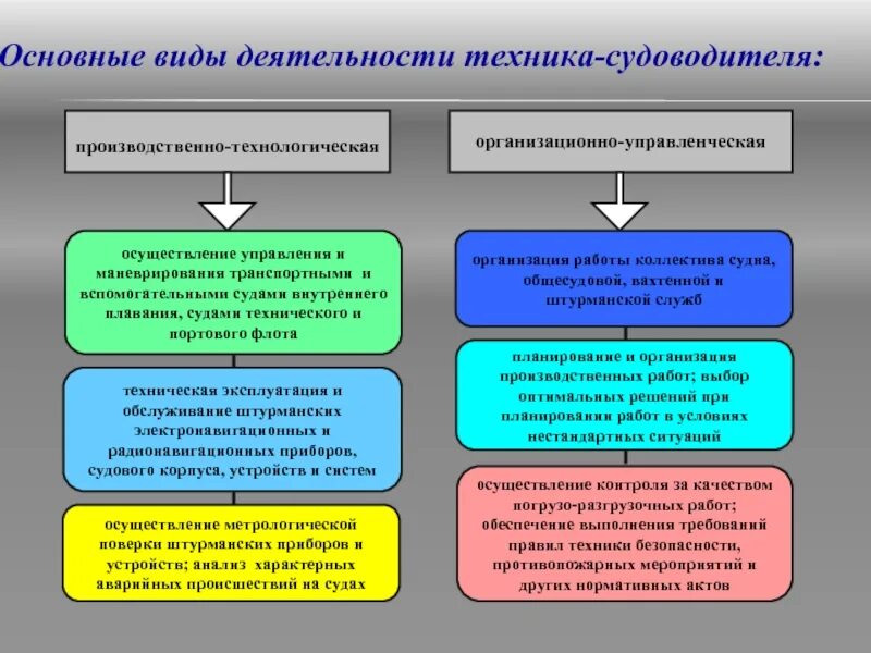 И иных условиях реализации. Ключевые виды деятельности спецтехники. Основные качества судоводителя. Презентация судоводитель. Вспомогательная транспортная деятельность.