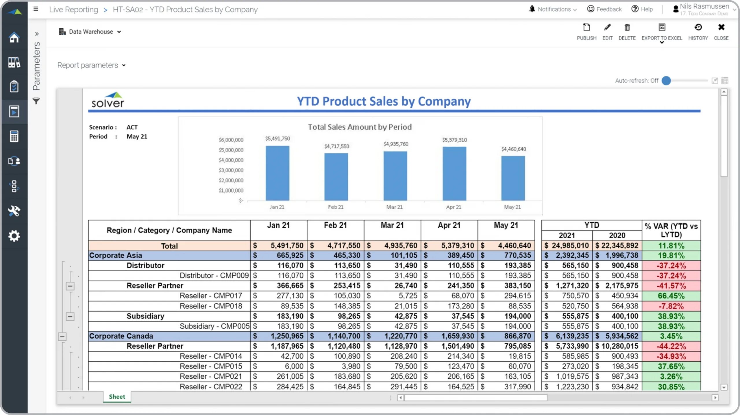 Sales Report example. Monthly sales. Sales Daily Reports. Report of sale.