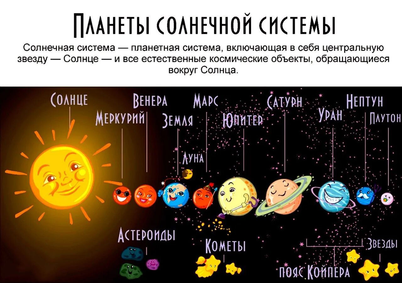 Какие названия имеют планеты. Солнечная система с названиями планет. Солнечная система с названиями планет для детей. Девять планет солнечной системы. Солнечная система с названиями планет по порядку от солнца для детей.