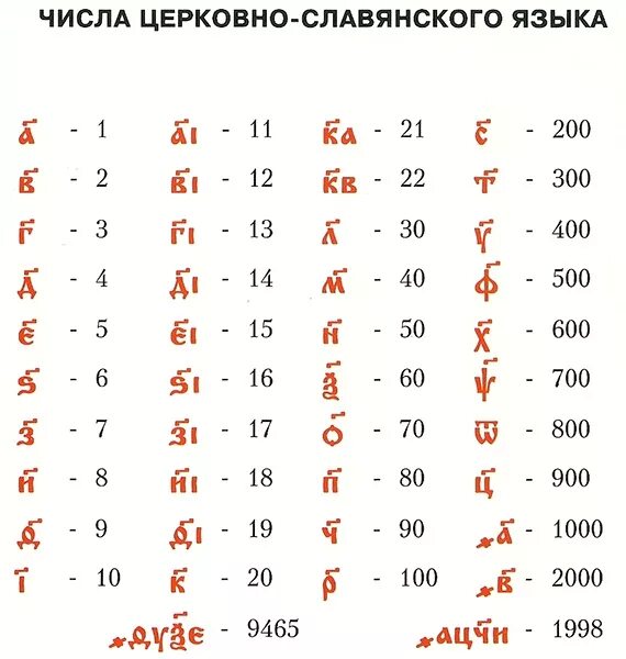 Церковно славянский как пишется. Церковно-славянские цифры в таблице. Числа на церковно Славянском. Цифры в церковнославянском языке таблица. Числа на церковнославянском языке.