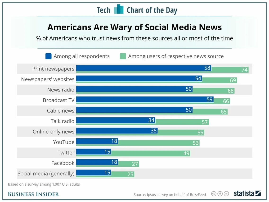 Social Media Charts. Social Survey. Американское издание Business Insider. The most used social Media Chart. Sources of news