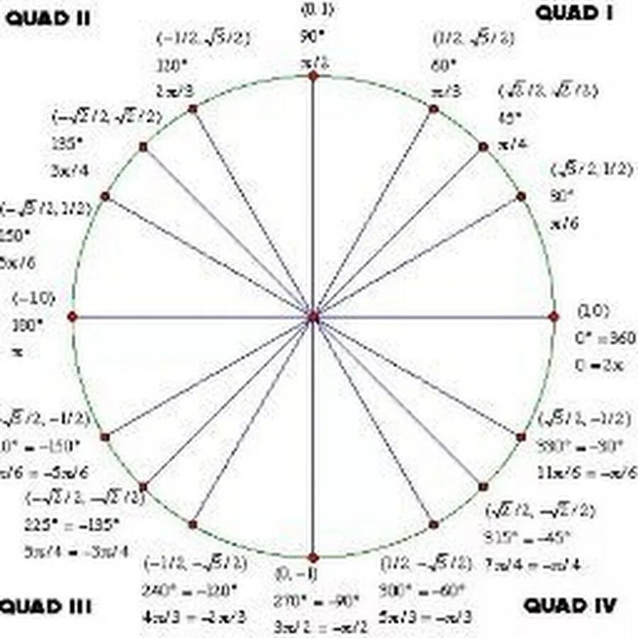 Pi/12 на окружности. Окружность пи 7пи/2. 5пи на 12 на окружности. Cos Pi/12 на окружности. П 12 на окружности