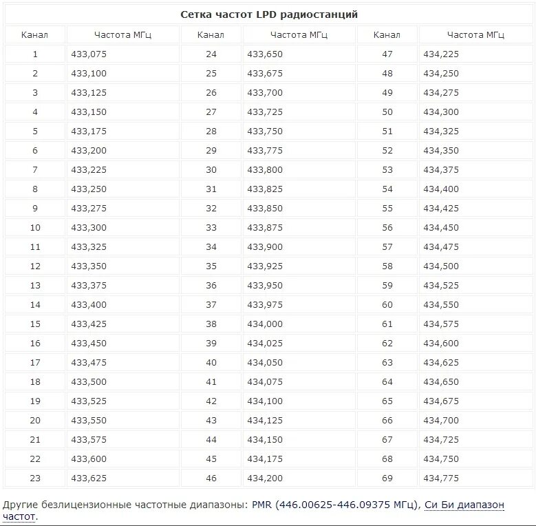 Частотная сетка 433 МГЦ. Таблица частот рации vector VT 44. Сетка частот 430-470 МГЦ. Рация Союз 1 частоты каналов. Частоты и каналы 90