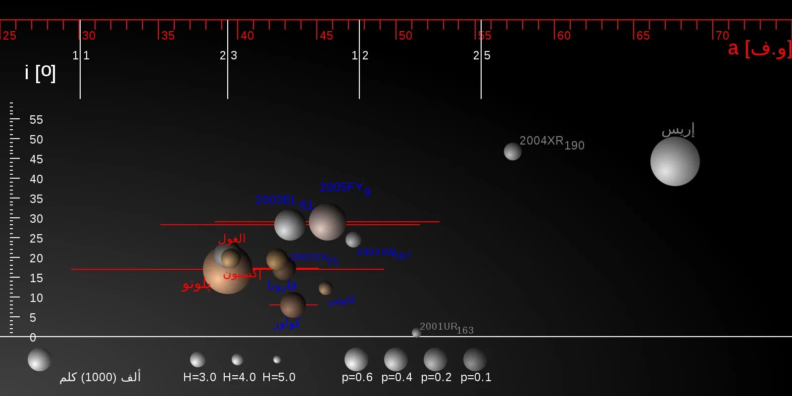 Самый большой объект в солнечной системе. Транснептуновые планеты. Транснептуновые объекты солнечной системы. Плутон в поясе Койпера. Карликовые планеты пояса Койпера.