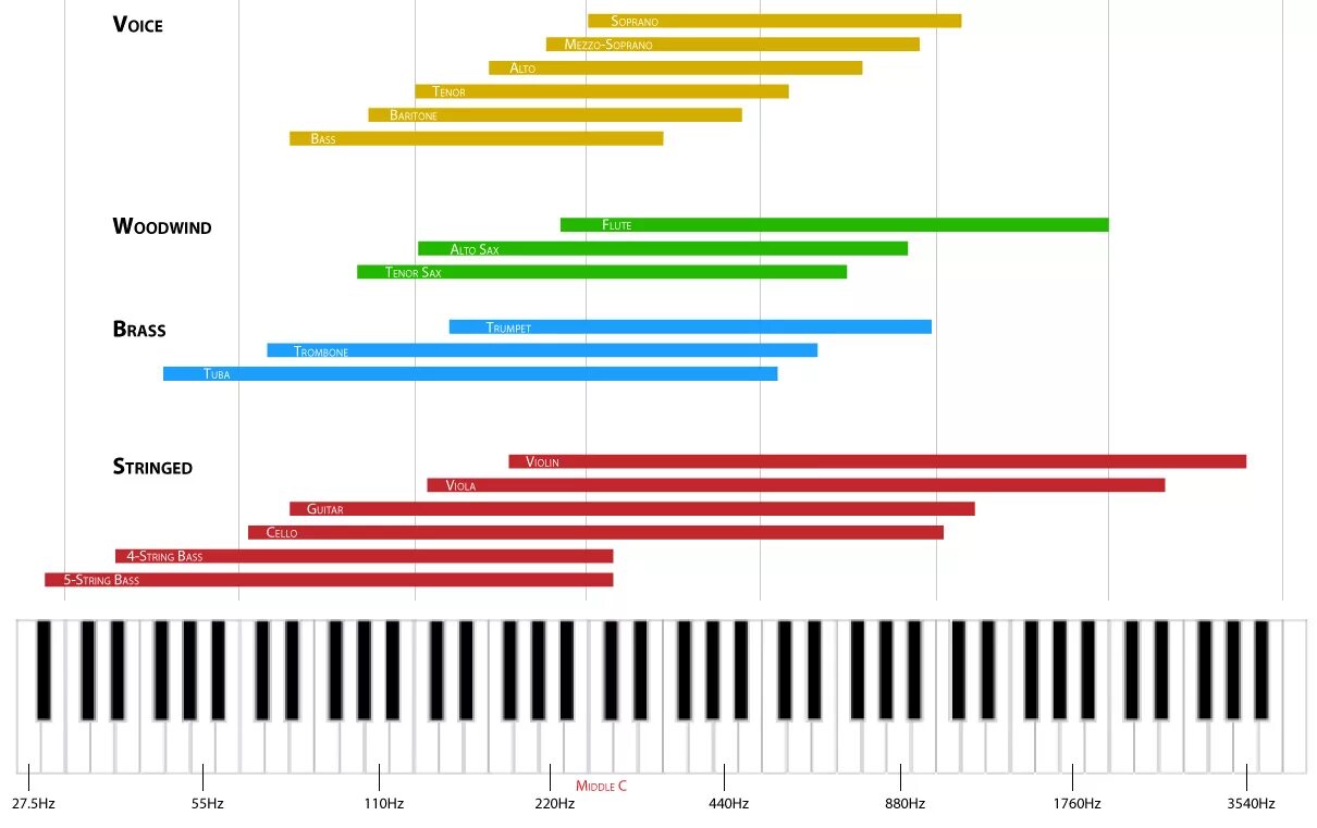 Frequency песня. Частотный диапазон наушников. Частоты Басов. Musical Frequency Chart. Instrument range Chart.