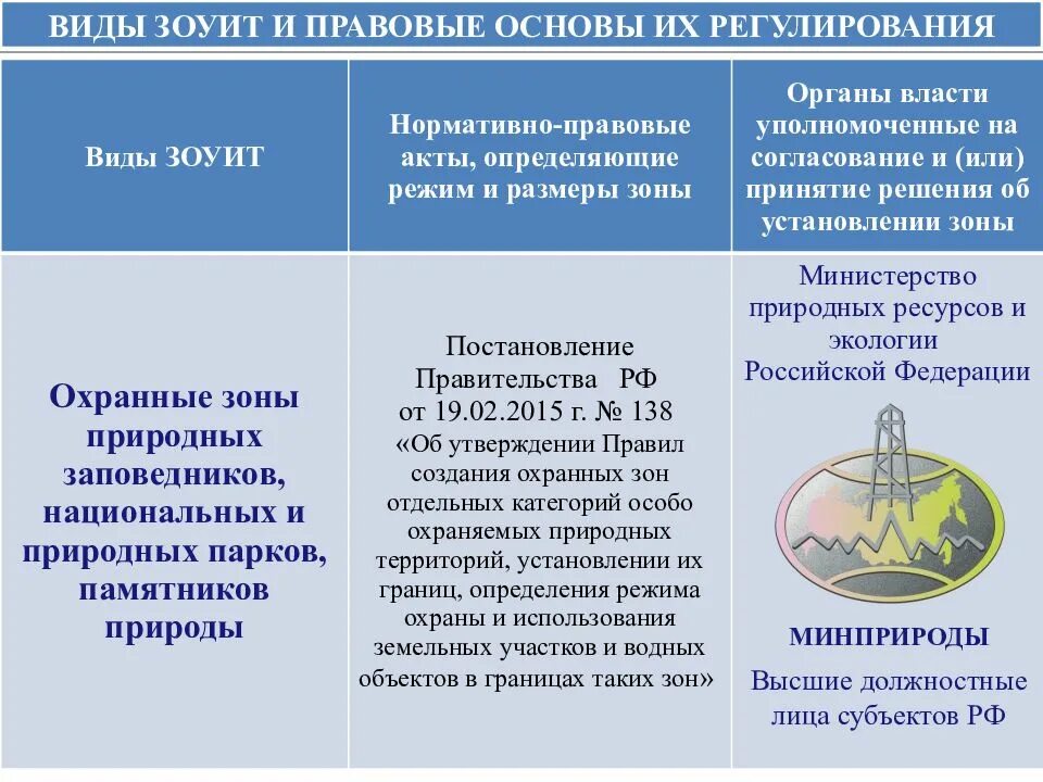 Установленные зоуит. ЗОУИТ зоны. Виды ЗОУИТ. Размер охранной зоны ЗОУИТ. ЗОУИТ презентация.