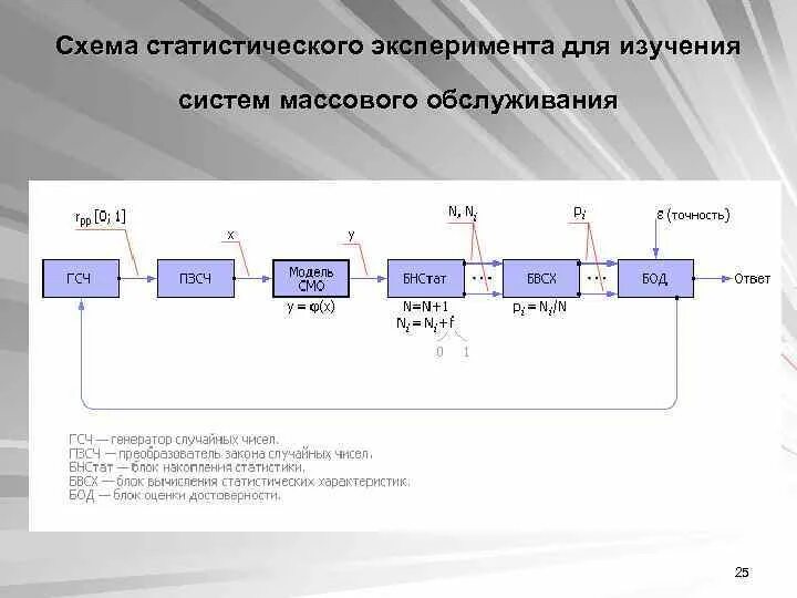 Смо 21. Система массового обслуживания. Моделирование многофазной системы массового обслуживания. Характеристики систем массового обслуживания. Система массового обслуживания схема.