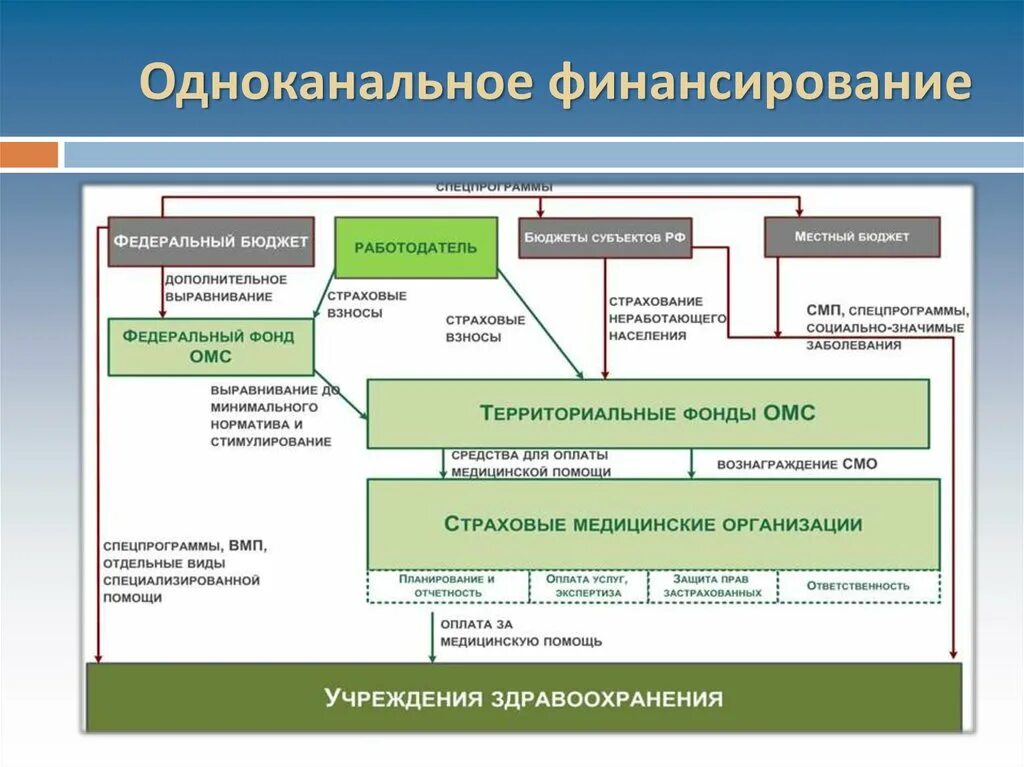 Финансирование социального учреждения. Схема финансирования медицинских организаций. Схема финансирования здравоохранения в РФ. Принципы одноканального финансирования ОМС. Источники финансирования здравоохранения РФ схема.