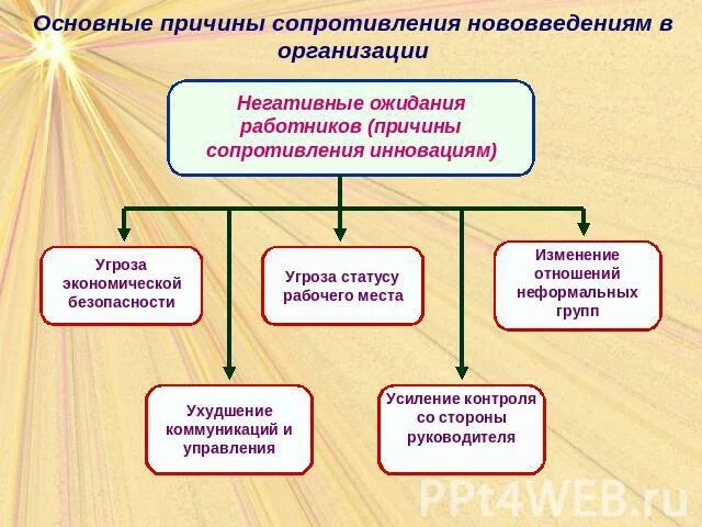 Что является причиной сопротивления. Сопротивление персонала инновациям. причины сопротивление персонала инновациям. причины сопротивления. причины сопротивления организационным изменениям.