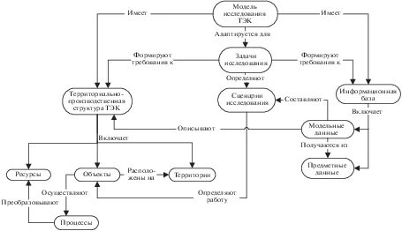 Схема структуры топливно энергетического комплекса