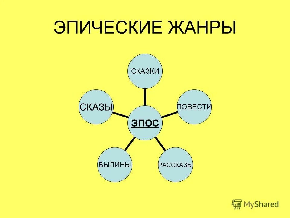 Эпические жанры литературы. Эпические лирические драматические жанры. Жанры эпоса. Назовите эпические жанры. Как называется эпический жанр.