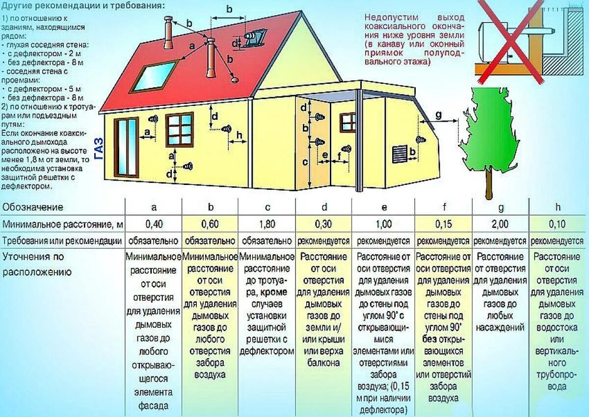 Норматив для газовой котельной в частном доме. Нормы для сборки коаксиальной трубы для газового котла. Нормы по установке дымохода для газового котла. Коаксиальный дымоход для газового котла правила установки. Коаксиальный дымоход нормы установки.