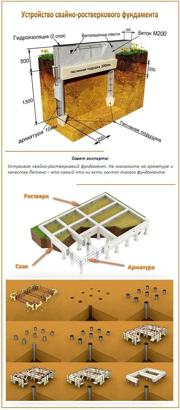 Свайеоростверговый фундамент. Ленточный фундамент с ростверком. Устройство свайного фундамента. Свайный фундамент тисэ. Схема столбчато ленточного фундамента.