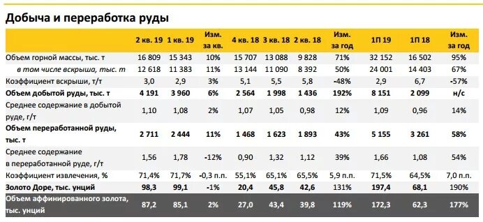 Объем добычи золота. Объем добычи золота в мире. Объем добычи золота в России. Добыча золота в год России по годам. Объемы производства золота полюсом.