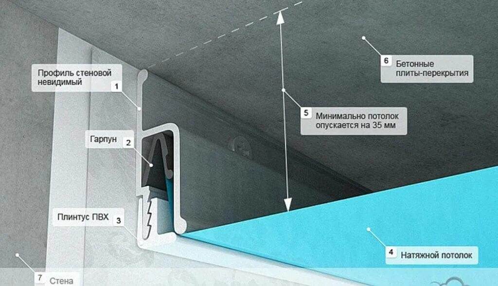 Натяжной потолок гарпунная система. Натяжные потолки гарпунный метод. Штапиковая система натяжных потолков. Конструкция натяжного потолка.