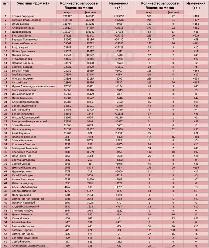 Сколько зарабатывают участники дома 2 находясь на проекте