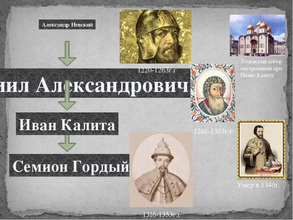 Правители Северо Восточной Руси. Правители России для презентации. Правители Северо-Востока Руси презентация.