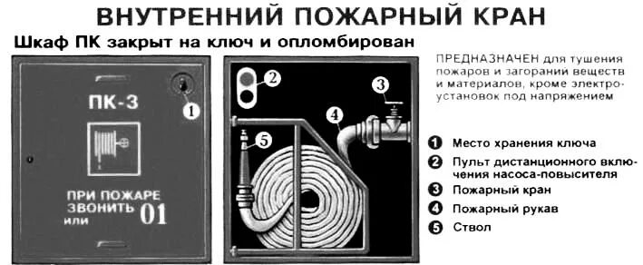 Внутренний пожарный кран схема. Внутренний пожарный кран предназначен для. Пожарный кран комплектация. Пожарный кран внутреннего противопожарного водопровода. Пожарный кран правила