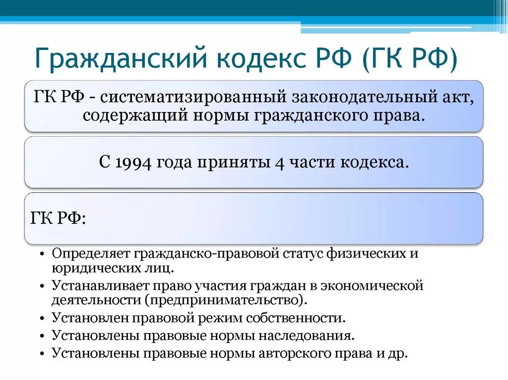 Глава 3 гк. Гражданский кодекс это определение. Характеристика гражданского кодекса. Понятие структура гражданского кодекса. Гражданский кодекс РФ (ГК РФ).